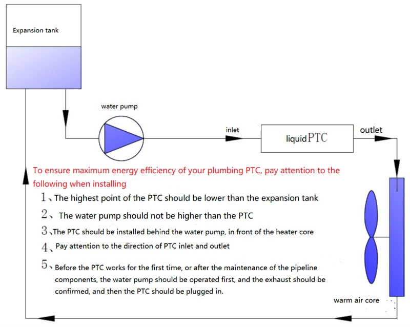 Installation of PTC coolant heater Installation of PTC coolant heater